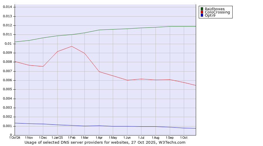 Historical trends in the usage of Raidboxes vs. ColoCrossing vs. Opti9