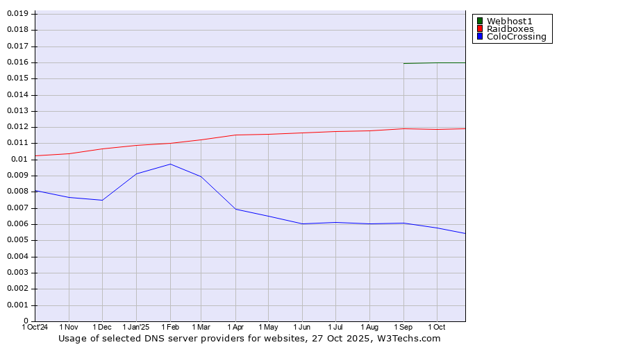Historical trends in the usage of Webhost1 vs. Raidboxes vs. ColoCrossing