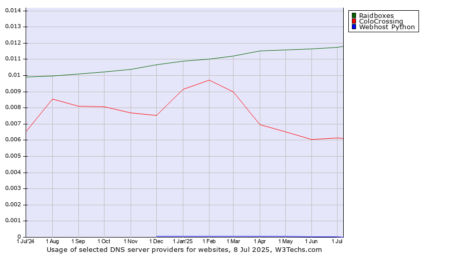 Historical trends in the usage of Raidboxes vs. ColoCrossing vs. Webhost Python