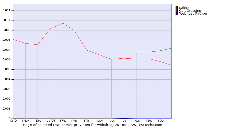 Historical trends in the usage of Rakko vs. ColoCrossing vs. Webhost Python