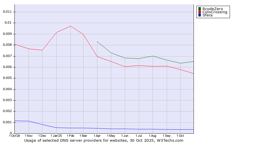 Historical trends in the usage of RcodeZero vs. ColoCrossing vs. Sfera