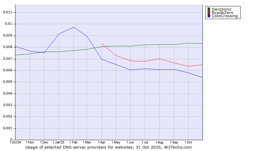 Historical trends in the usage of Swizzonic vs. RcodeZero vs. ColoCrossing