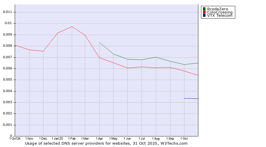 Historical trends in the usage of RcodeZero vs. ColoCrossing vs. VTX Telecom