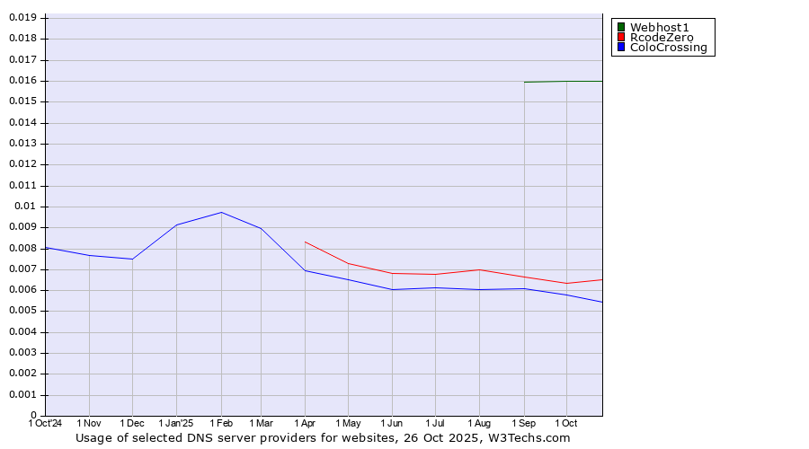 Historical trends in the usage of Webhost1 vs. RcodeZero vs. ColoCrossing