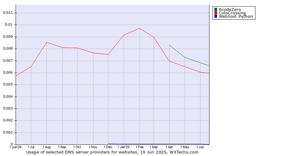 Historical trends in the usage of RcodeZero vs. ColoCrossing vs. Webhost Python