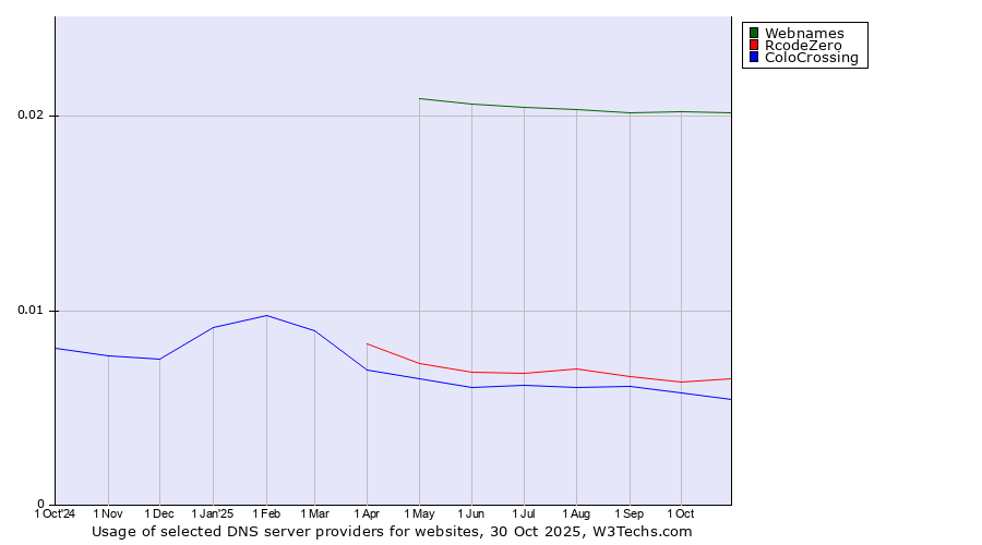Historical trends in the usage of Webnames vs. RcodeZero vs. ColoCrossing