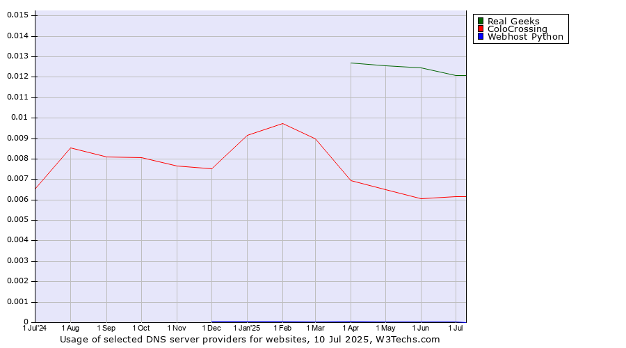 Historical trends in the usage of Real Geeks vs. ColoCrossing vs. Webhost Python