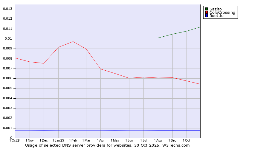 Historical trends in the usage of Sazito vs. ColoCrossing vs. Root.lu