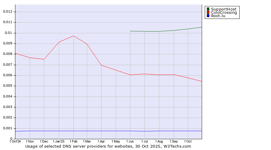 Historical trends in the usage of SupportHost vs. ColoCrossing vs. Root.lu