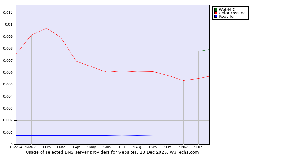 Historical trends in the usage of WebNIC vs. ColoCrossing vs. Root.lu
