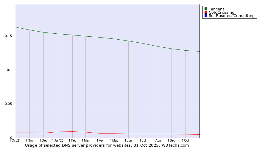 Historical trends in the usage of Tencent vs. ColoCrossing vs. RosBusinessConsulting
