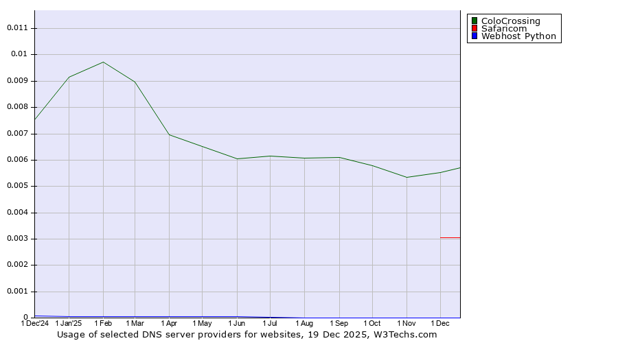 Historical trends in the usage of ColoCrossing vs. Safaricom vs. Webhost Python
