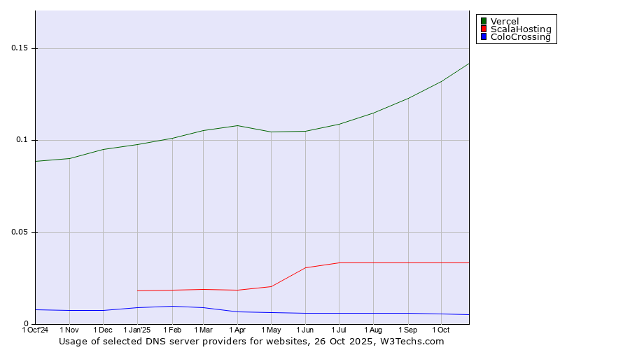 Historical trends in the usage of Vercel vs. ScalaHosting vs. ColoCrossing