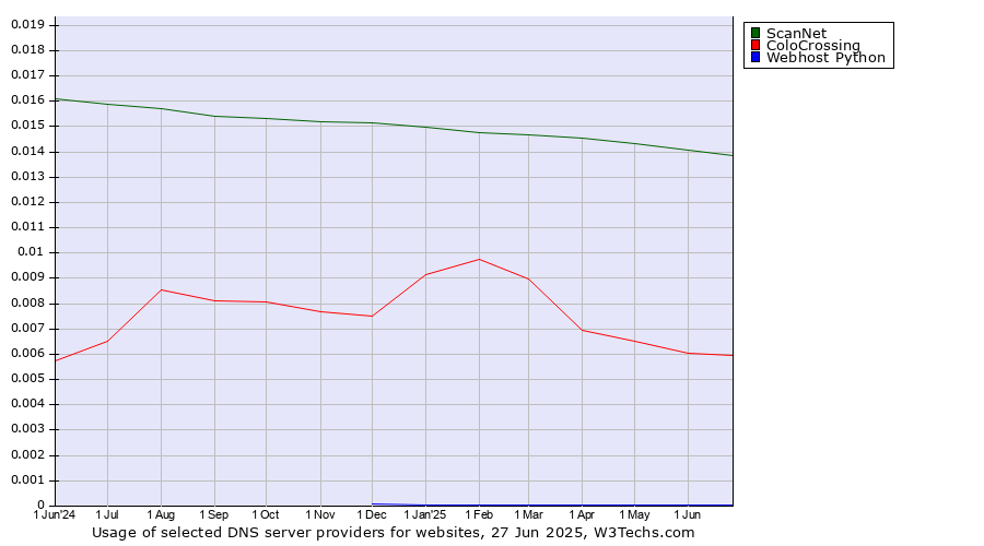 Historical trends in the usage of ScanNet vs. ColoCrossing vs. Webhost Python