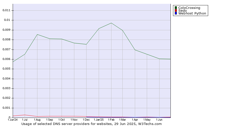 Historical trends in the usage of ColoCrossing vs. Sedo vs. Webhost Python