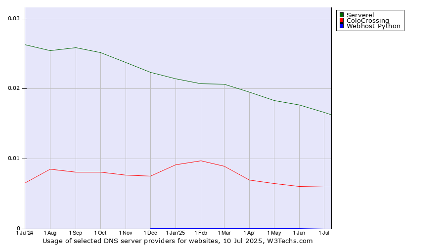 Historical trends in the usage of Serverel vs. ColoCrossing vs. Webhost Python