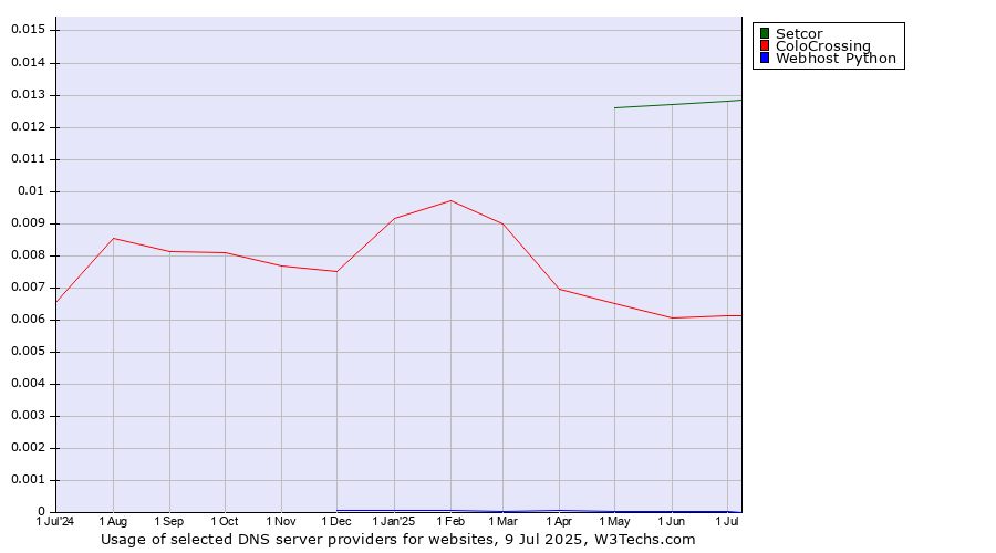 Historical trends in the usage of Setcor vs. ColoCrossing vs. Webhost Python