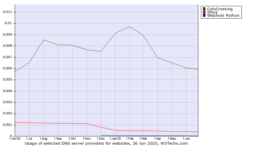 Historical trends in the usage of ColoCrossing vs. Sfera vs. Webhost Python