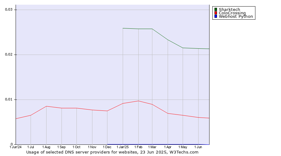 Historical trends in the usage of Sharktech vs. ColoCrossing vs. Webhost Python