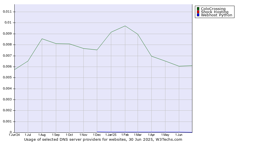 Historical trends in the usage of ColoCrossing vs. Shock Hosting vs. Webhost Python