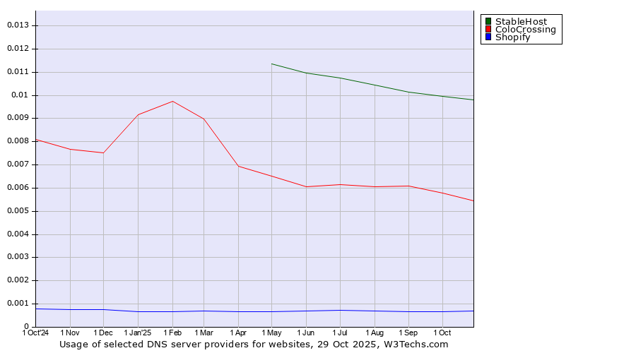 Historical trends in the usage of StableHost vs. ColoCrossing vs. Shopify
