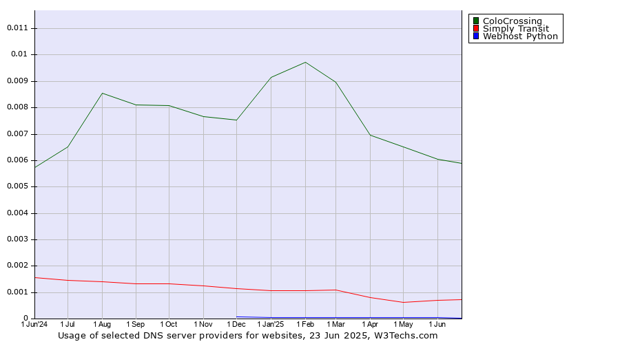 Historical trends in the usage of ColoCrossing vs. Simply Transit vs. Webhost Python