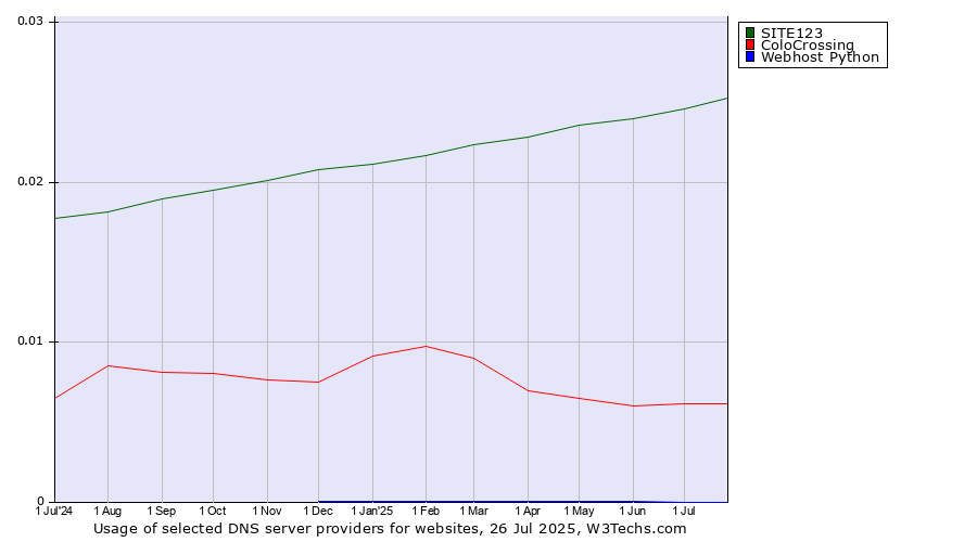 Historical trends in the usage of SITE123 vs. ColoCrossing vs. Webhost Python