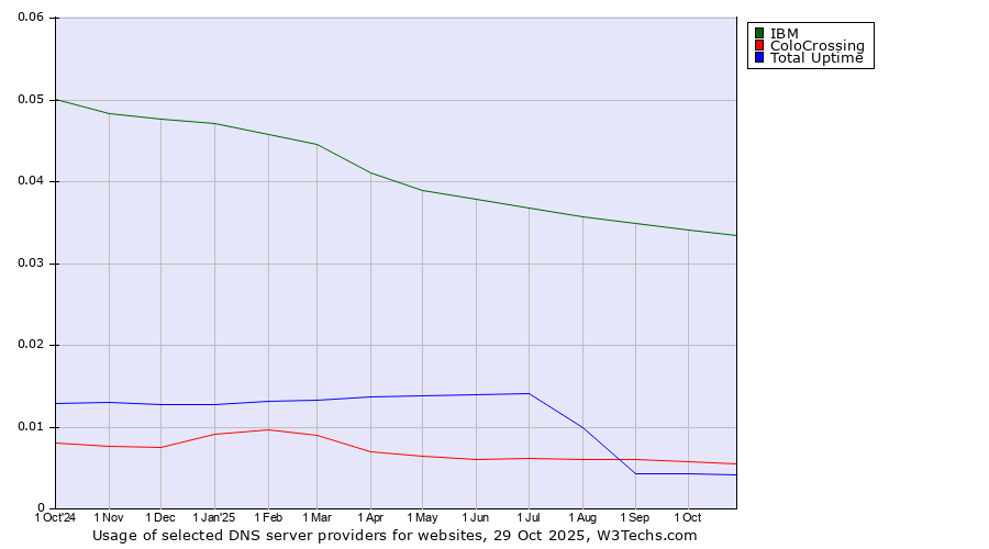 Historical trends in the usage of IBM vs. ColoCrossing vs. Total Uptime