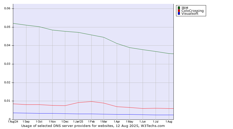 Historical trends in the usage of IBM vs. ColoCrossing vs. Visualsoft