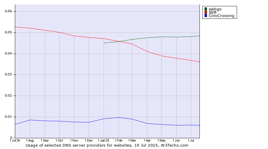 Historical trends in the usage of webgo vs. IBM vs. ColoCrossing