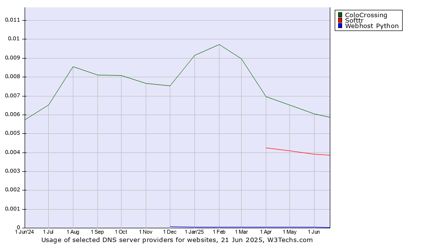 Historical trends in the usage of ColoCrossing vs. Softtr vs. Webhost Python
