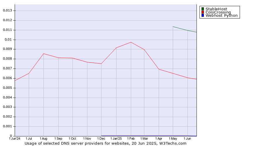 Historical trends in the usage of StableHost vs. ColoCrossing vs. Webhost Python
