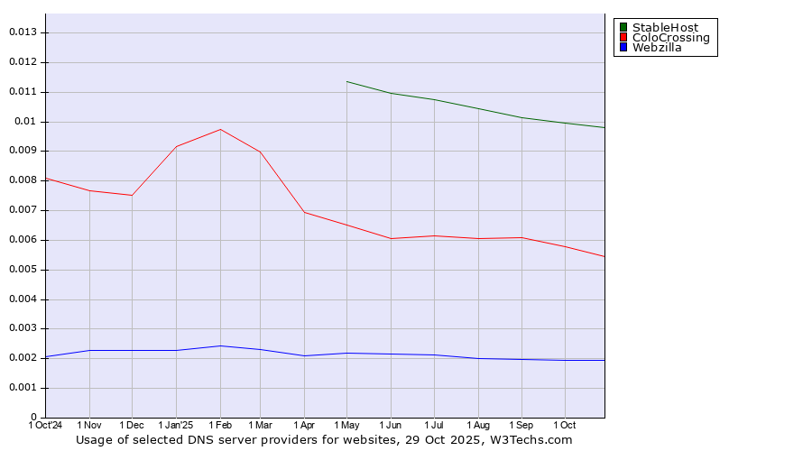Historical trends in the usage of StableHost vs. ColoCrossing vs. Webzilla