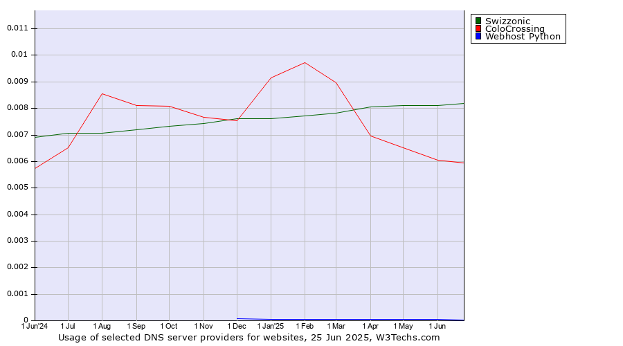 Historical trends in the usage of Swizzonic vs. ColoCrossing vs. Webhost Python