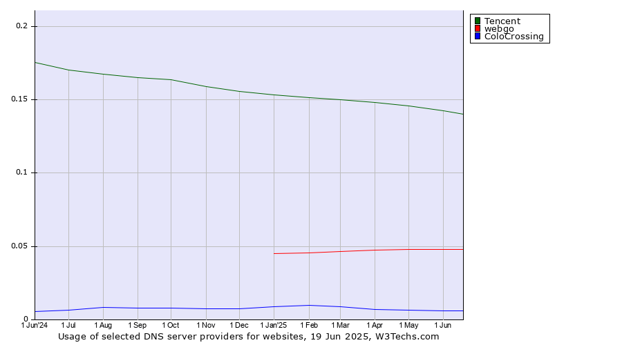 Historical trends in the usage of Tencent vs. webgo vs. ColoCrossing