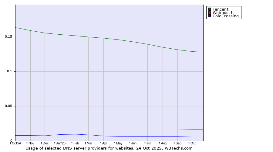 Historical trends in the usage of Tencent vs. Webhost1 vs. ColoCrossing