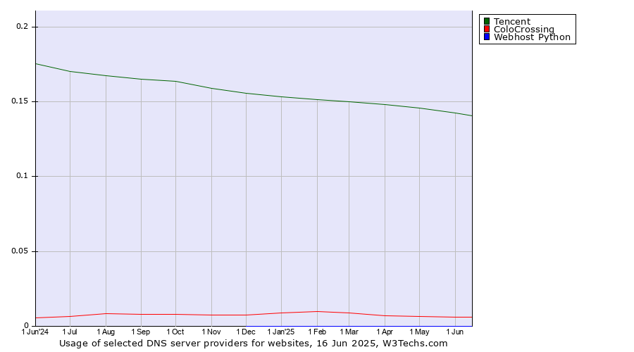 Historical trends in the usage of Tencent vs. ColoCrossing vs. Webhost Python