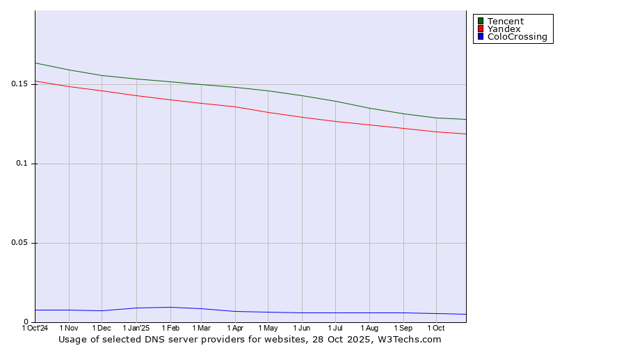 Historical trends in the usage of Tencent vs. Yandex vs. ColoCrossing