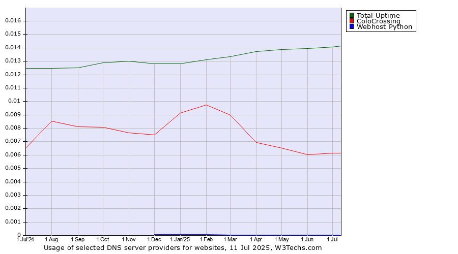 Historical trends in the usage of Total Uptime vs. ColoCrossing vs. Webhost Python