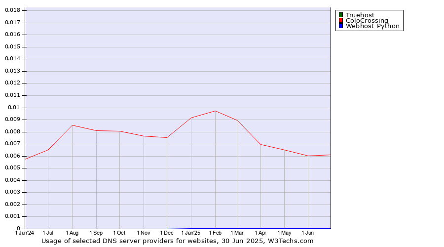 Historical trends in the usage of Truehost vs. ColoCrossing vs. Webhost Python