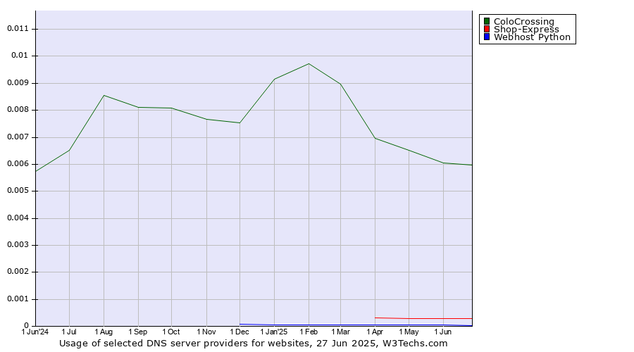 Historical trends in the usage of ColoCrossing vs. Shop-Express vs. Webhost Python