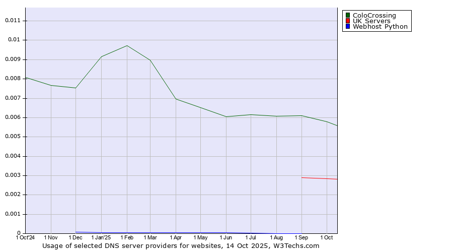 Historical trends in the usage of ColoCrossing vs. UK Servers vs. Webhost Python