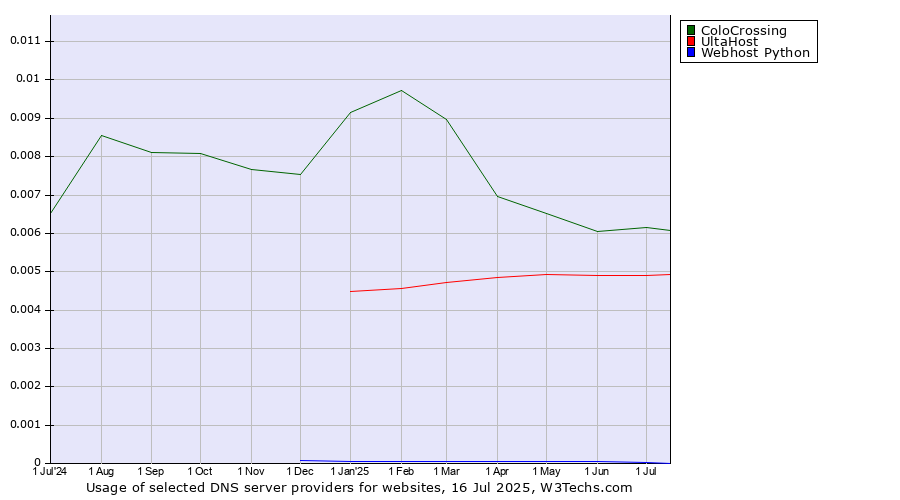 Historical trends in the usage of ColoCrossing vs. UltaHost vs. Webhost Python