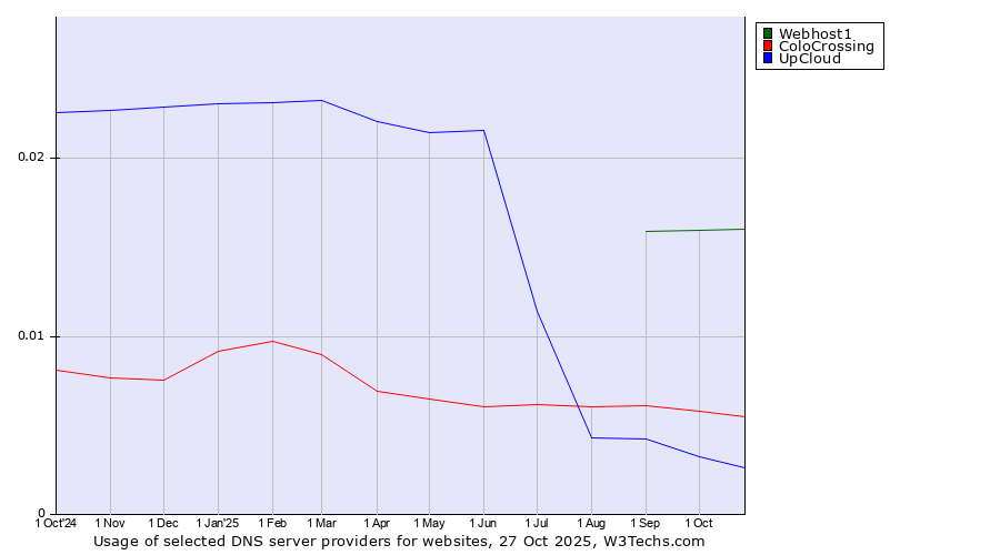 Historical trends in the usage of Webhost1 vs. ColoCrossing vs. UpCloud