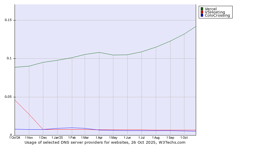 Historical trends in the usage of Vercel vs. VSHosting vs. ColoCrossing