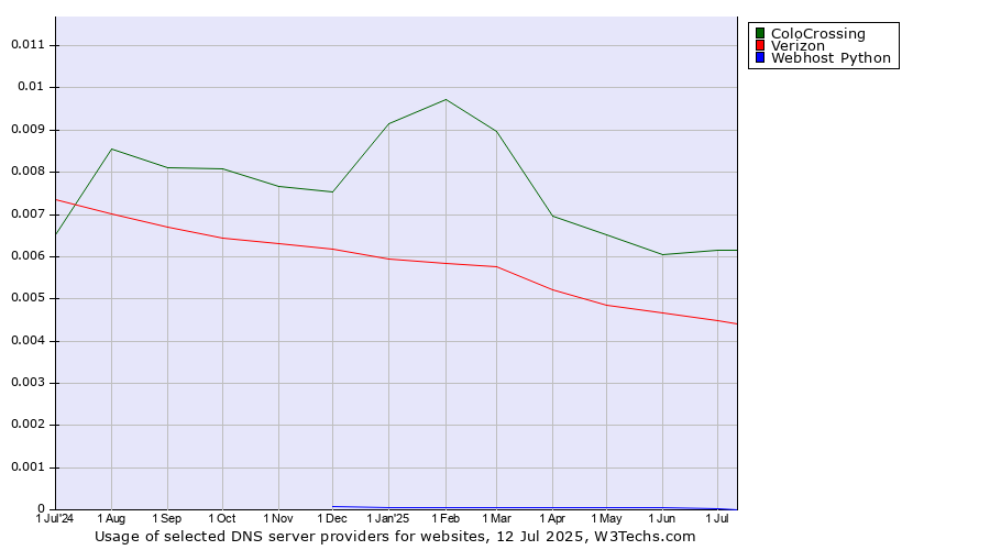 Historical trends in the usage of ColoCrossing vs. Verizon vs. Webhost Python