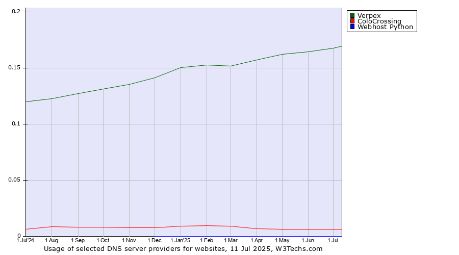 Historical trends in the usage of Verpex vs. ColoCrossing vs. Webhost Python