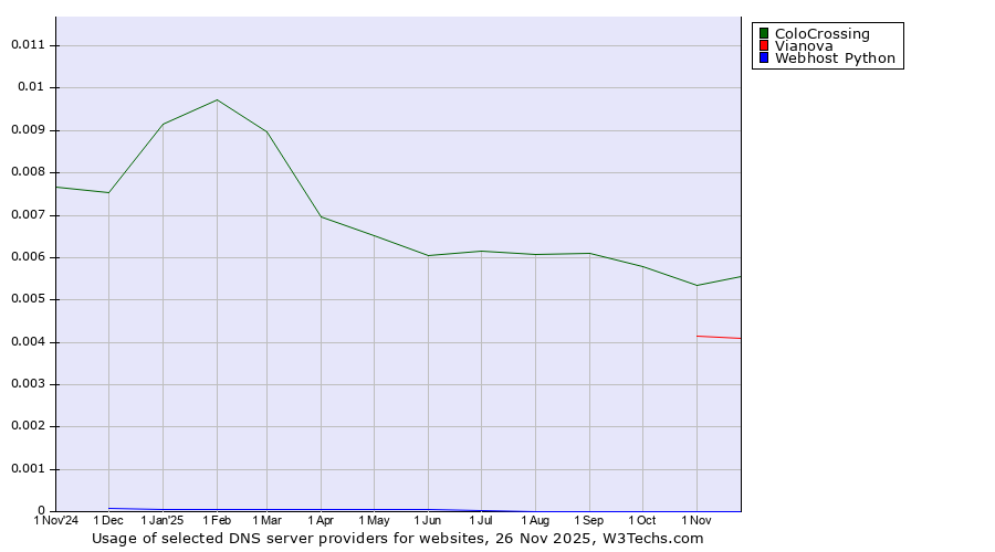Historical trends in the usage of ColoCrossing vs. Vianova vs. Webhost Python