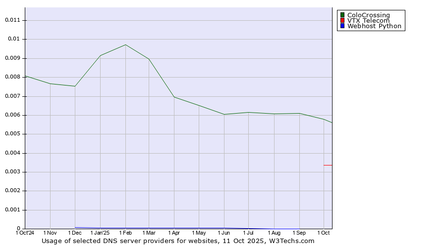 Historical trends in the usage of ColoCrossing vs. VTX Telecom vs. Webhost Python