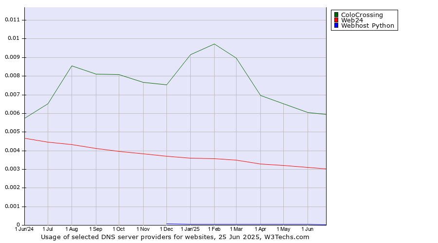 Historical trends in the usage of ColoCrossing vs. Web24 vs. Webhost Python